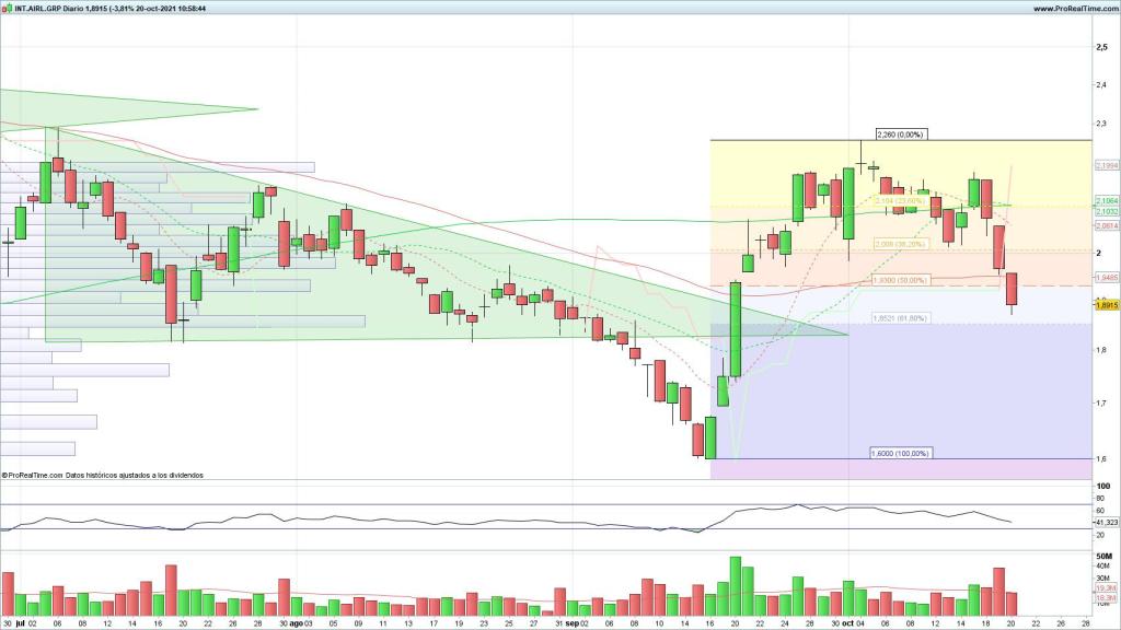 Evolución de las acciones de IAG