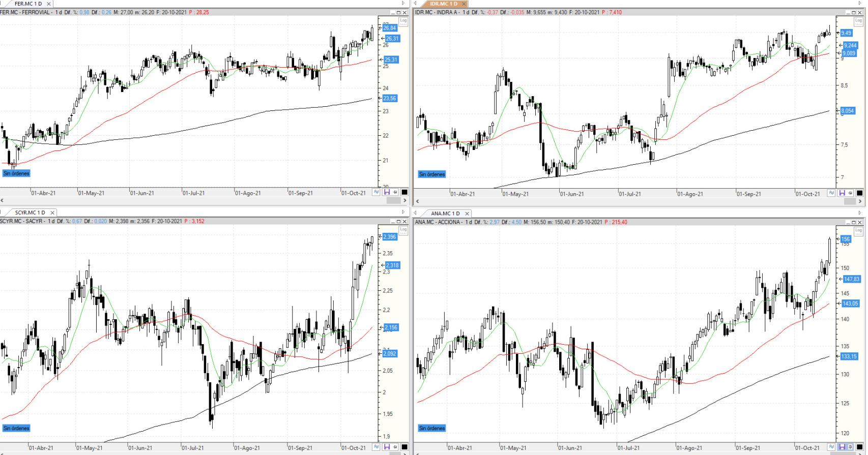 Evolución de los valores bajo seguimiento
