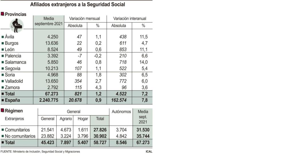 Afiliados extranjeros a la Seguridad Social en Castilla y León