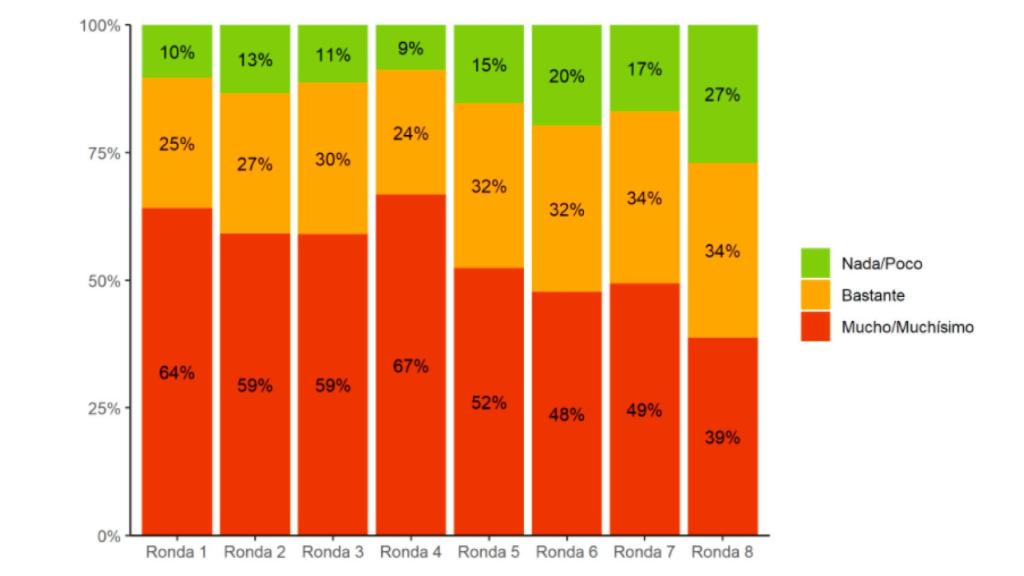 Preocupación por el coronavirus a lo lago de las últimas rondas de COSMO-Spain.