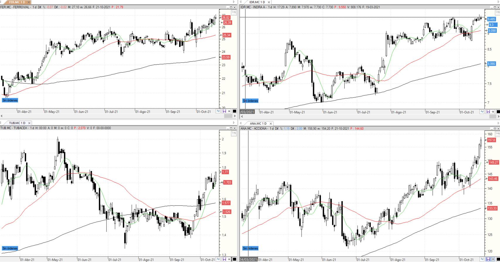 Evolución de los valores bajo seguimiento
