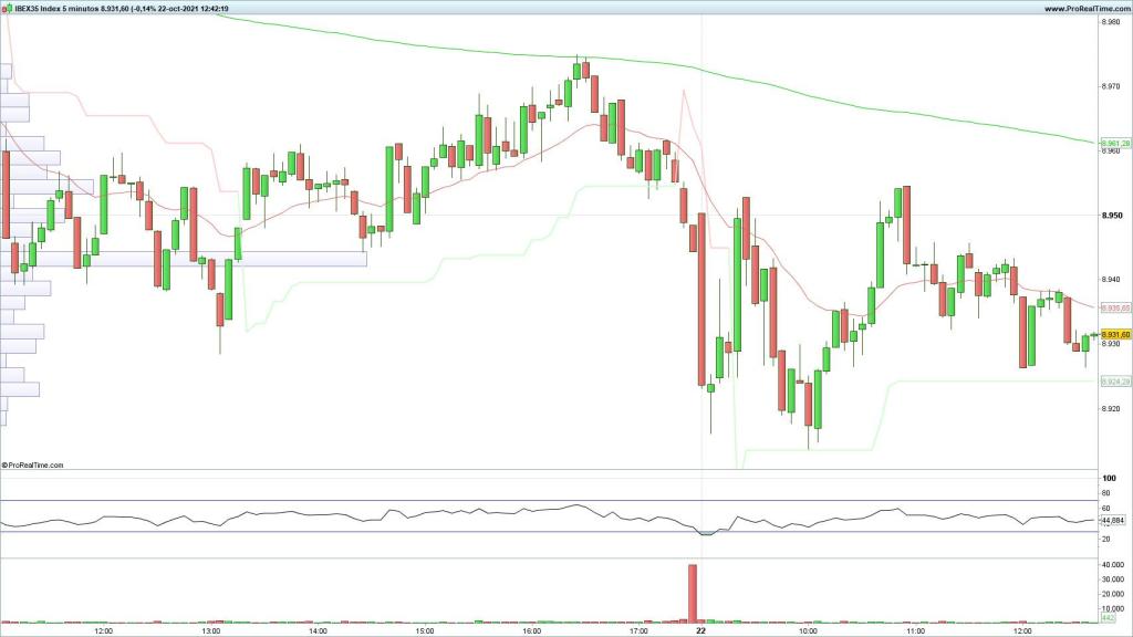 Evolución del Ibex 35 en velas de 5 minutos