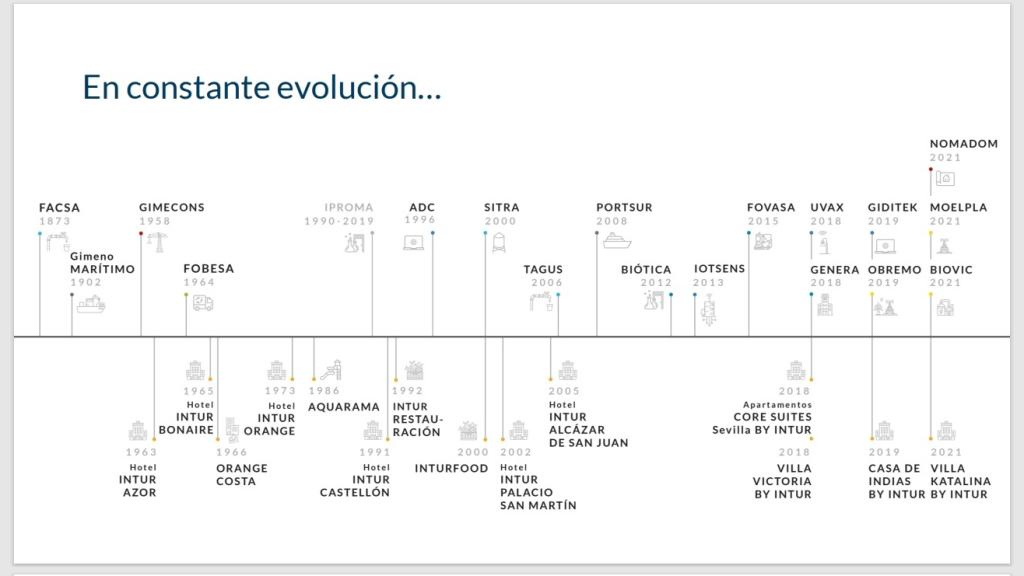 Grupo Gimeno es una compañía en constante evolución de la mano de la innovación y el intraemprendimiento.