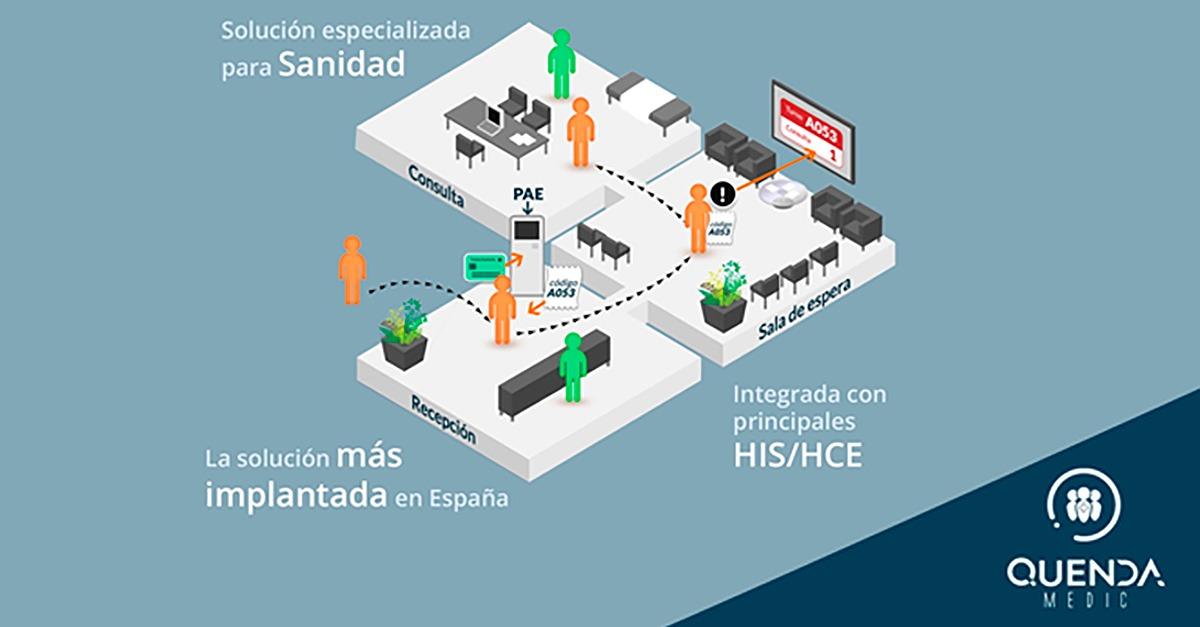 Solución Quenda Medic para la gestión de la atención al paciente e información a acompañantes