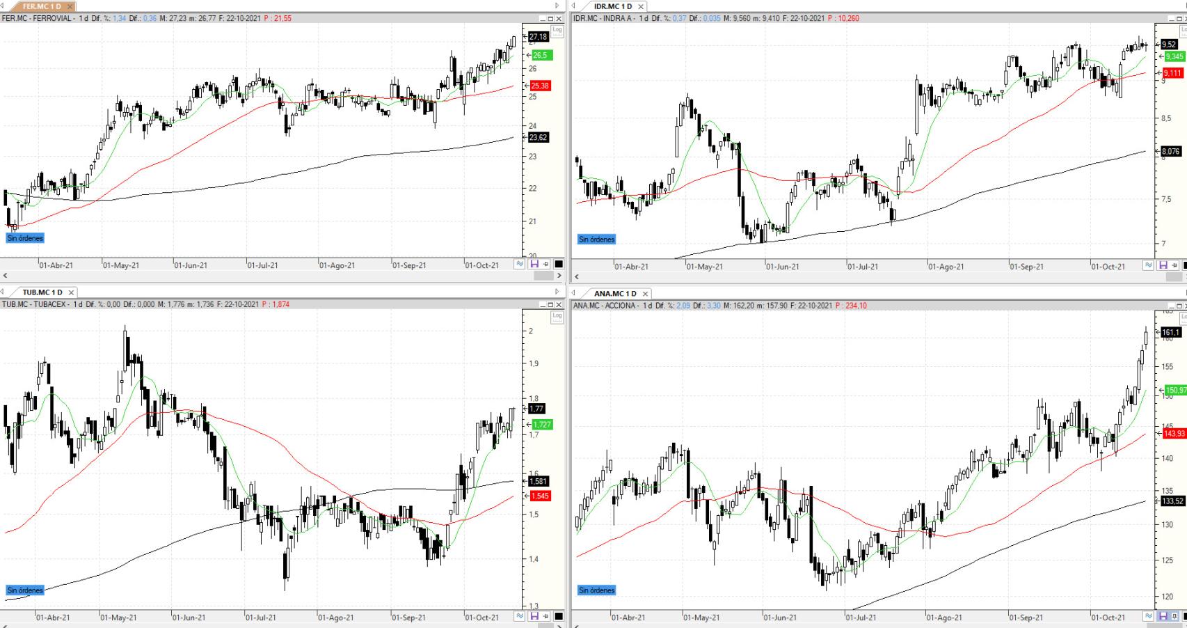Evolución de los valores bajo seguimiento