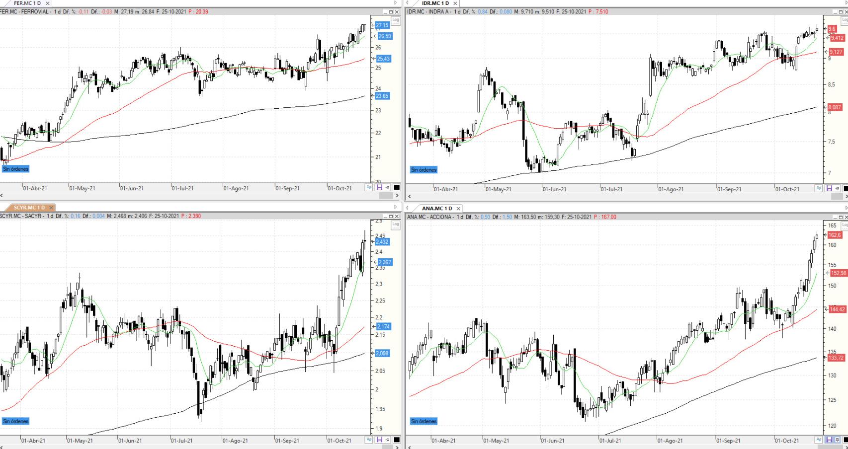 Evolución de los valores bajo seguimiento