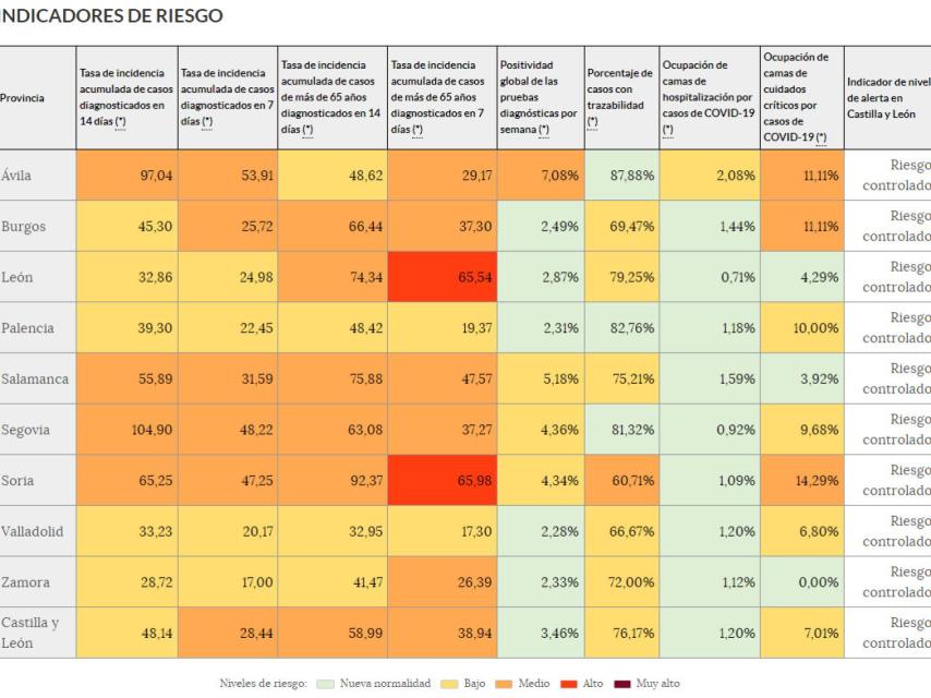 Incidencia en Castilla y León