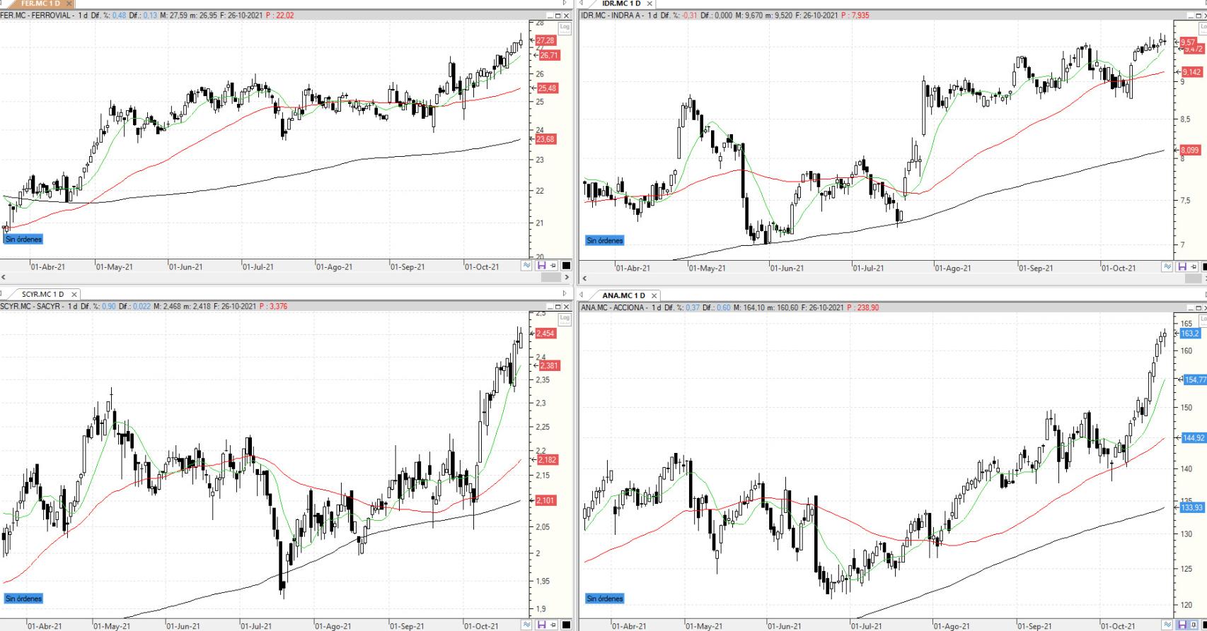 Evolución de los valores bajo seguimiento