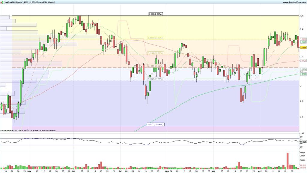 Evolución de las acciones del Santander