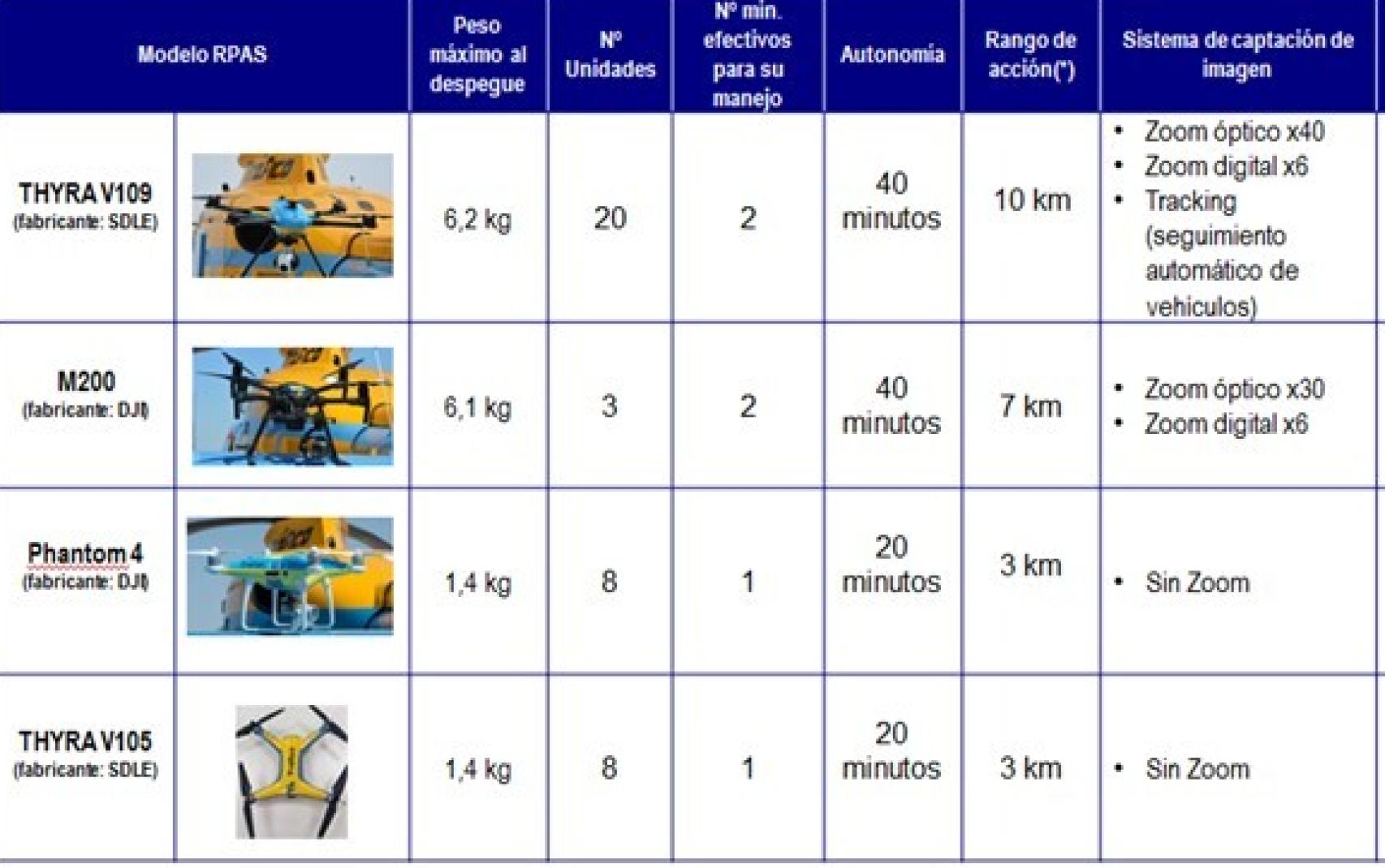 Tipo de drones de la DGT