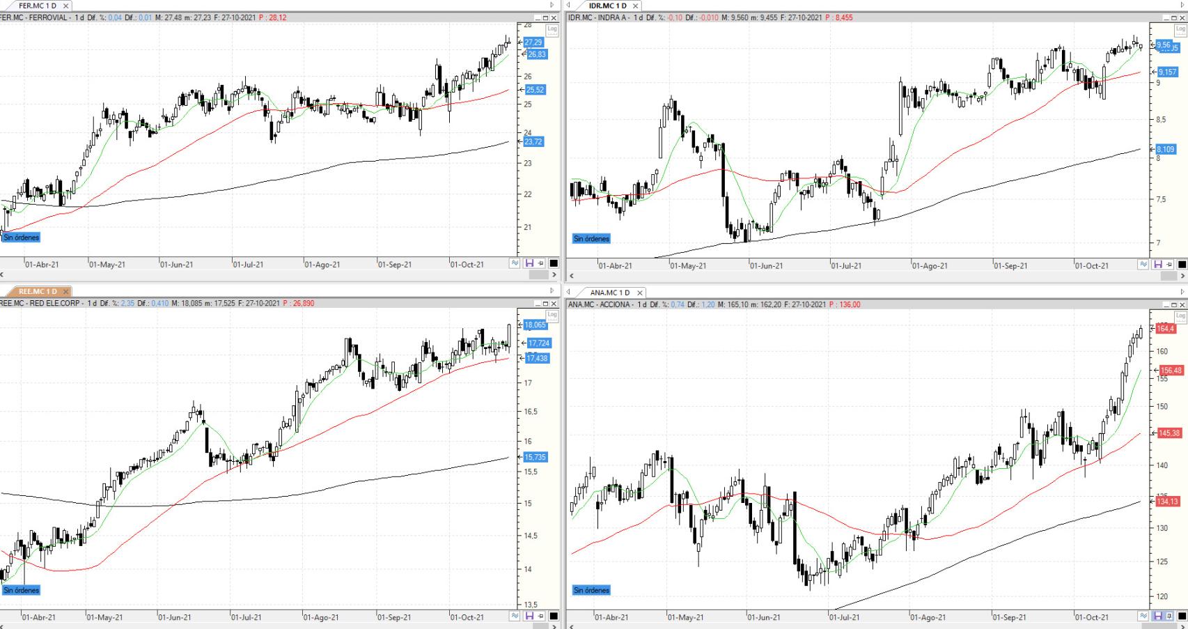 Evolución de las acciones bajo seguimiento