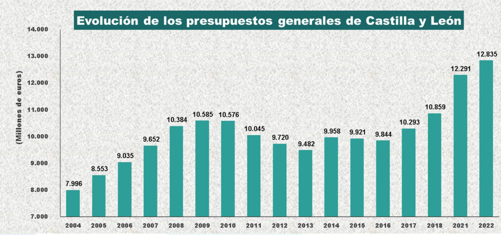 Evolución del presupuesto