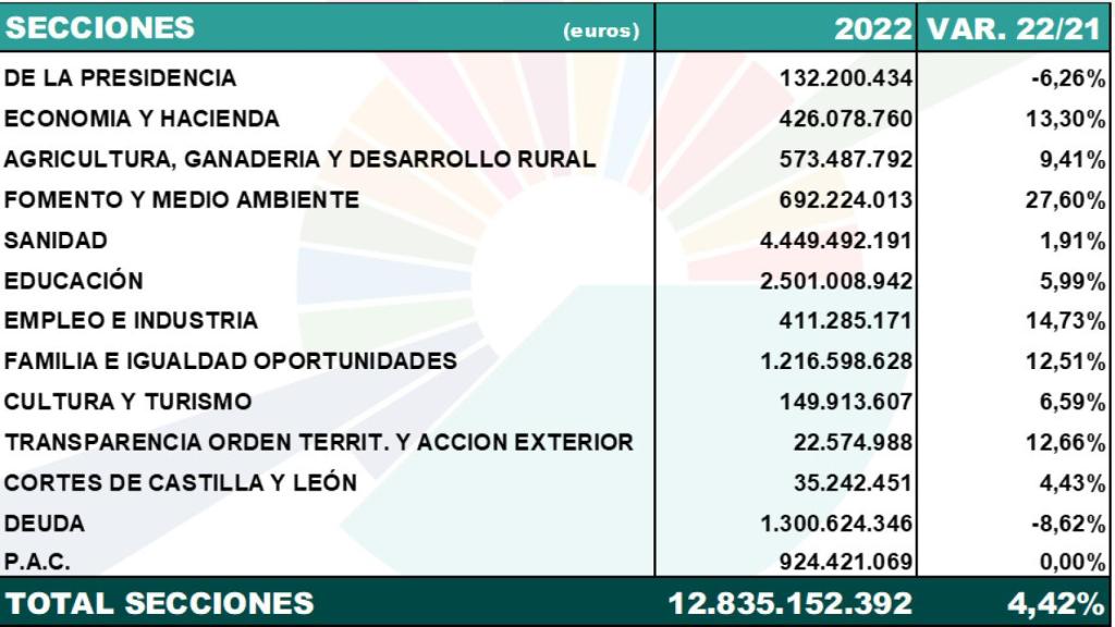 Presupuestos de consejerías