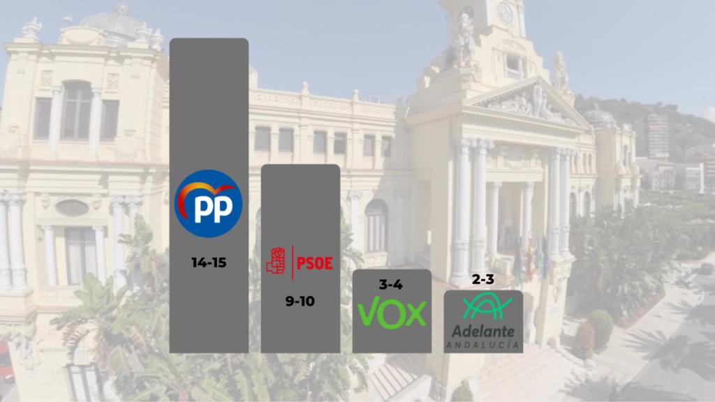 Encuesta de Dialoga para EL ESPAÑOL de Málaga.