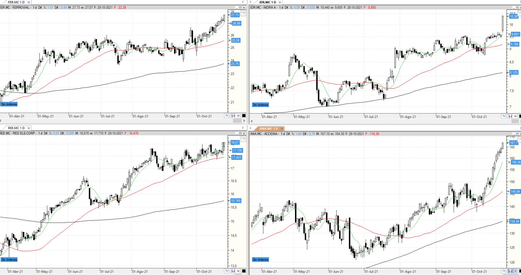 Evolución de los valores bajo seguimiento