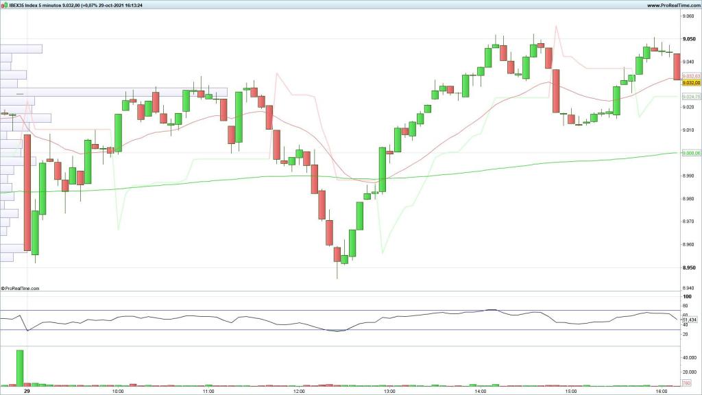 Evolución del selectivo español en velas de 5 minutos