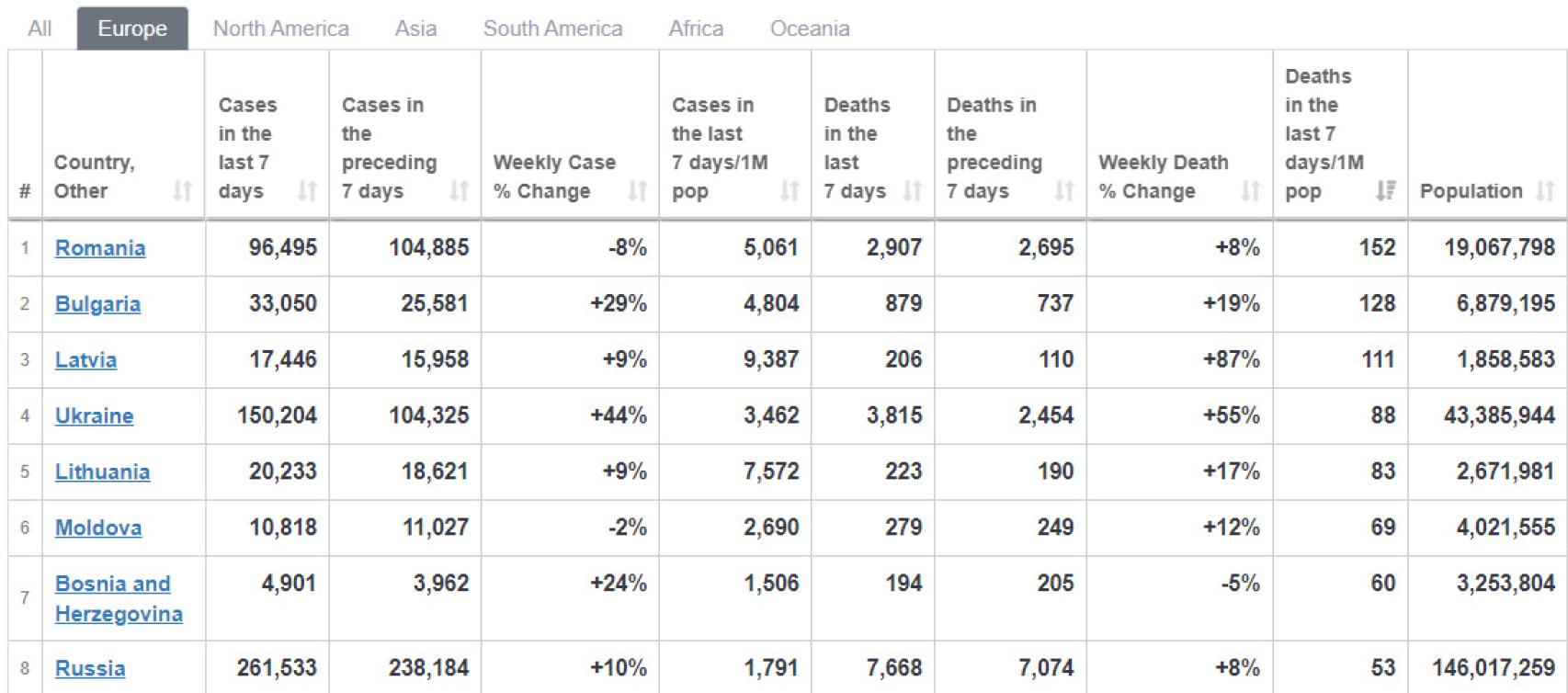 Casos de la Covid-19 en el continente europeo.