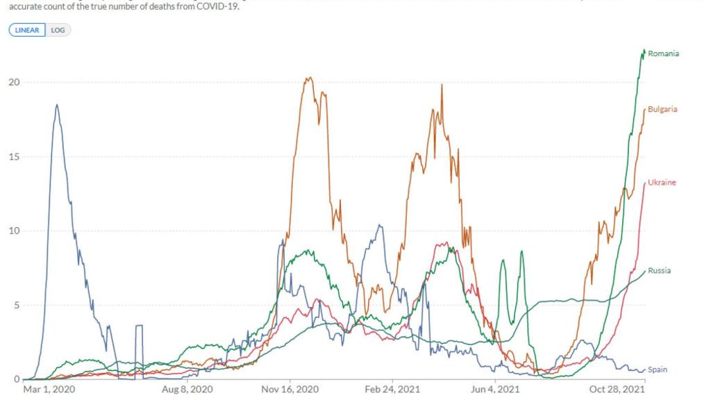 Muertes diarias por la Covid-19 por millón de habitantes.