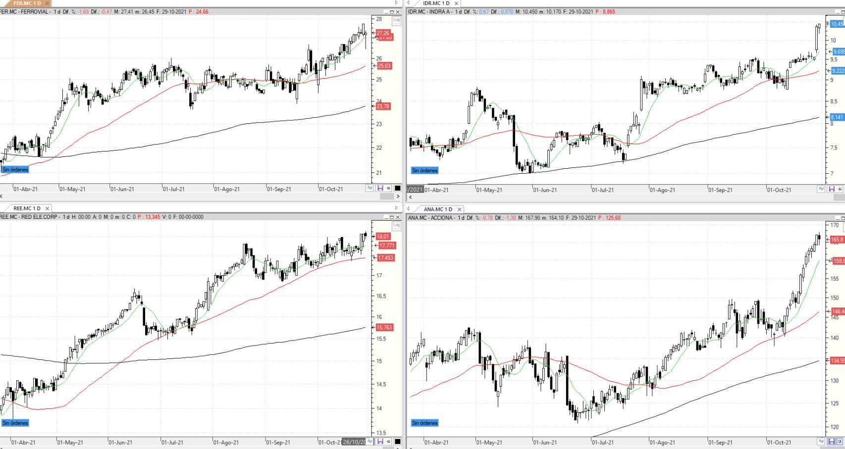Evolución de los valores bajo seguimiento