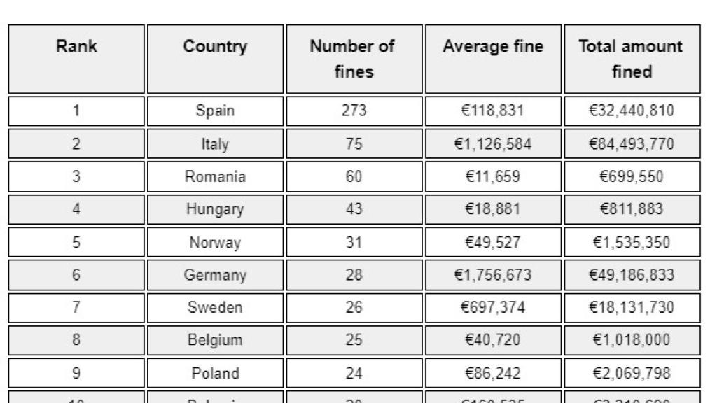 Los diez países que más sanciones relacionadas con el GDPR han impuesto desde 2018. Fuente: ESET.