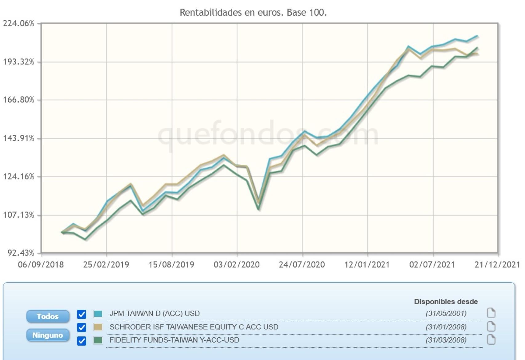 RVI CHINA a fecha de 1 noviembre 2021.