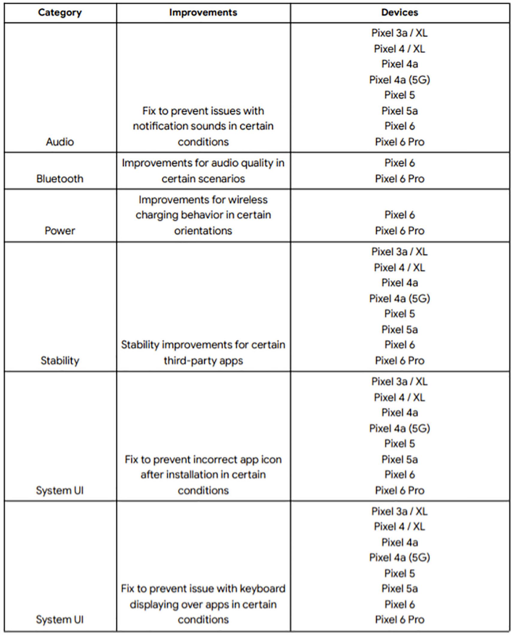 Las mejoras para los Google Pixel