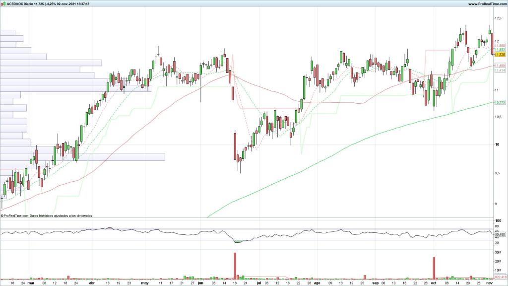 Evolución de las acciones de Acerinox