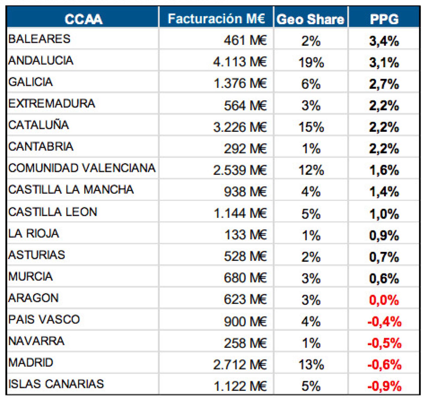 Facturación de las farmacias por comunidades autónomas. Fuente: Iqvia.