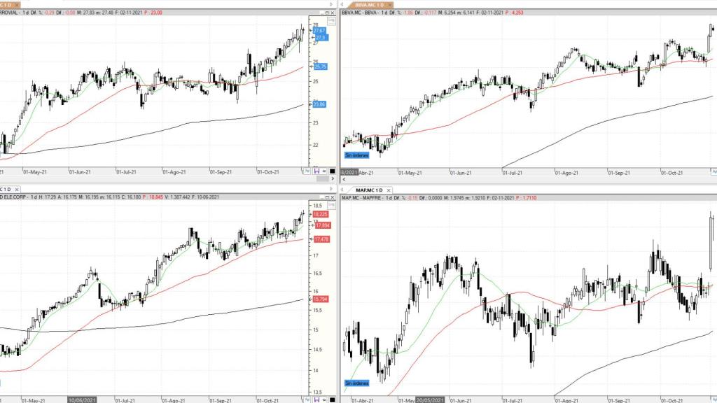 Evolución de los valores bajo seguimiento
