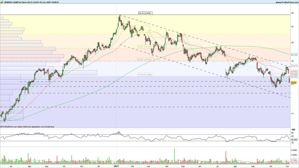 Evolución de las acciones de Siemens Gamesa