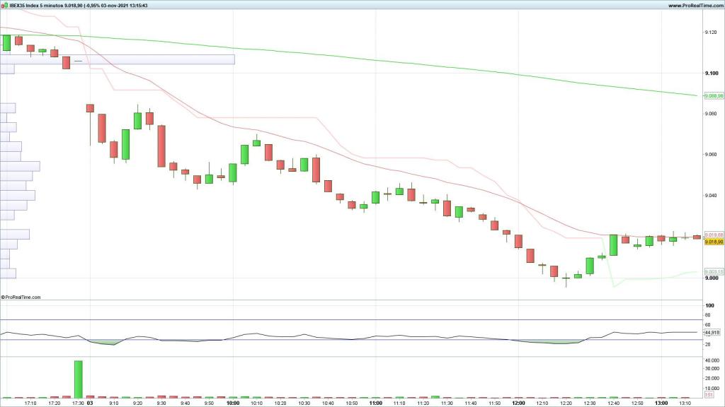 Evolución del Ibex 35 en velas de 5 minutos