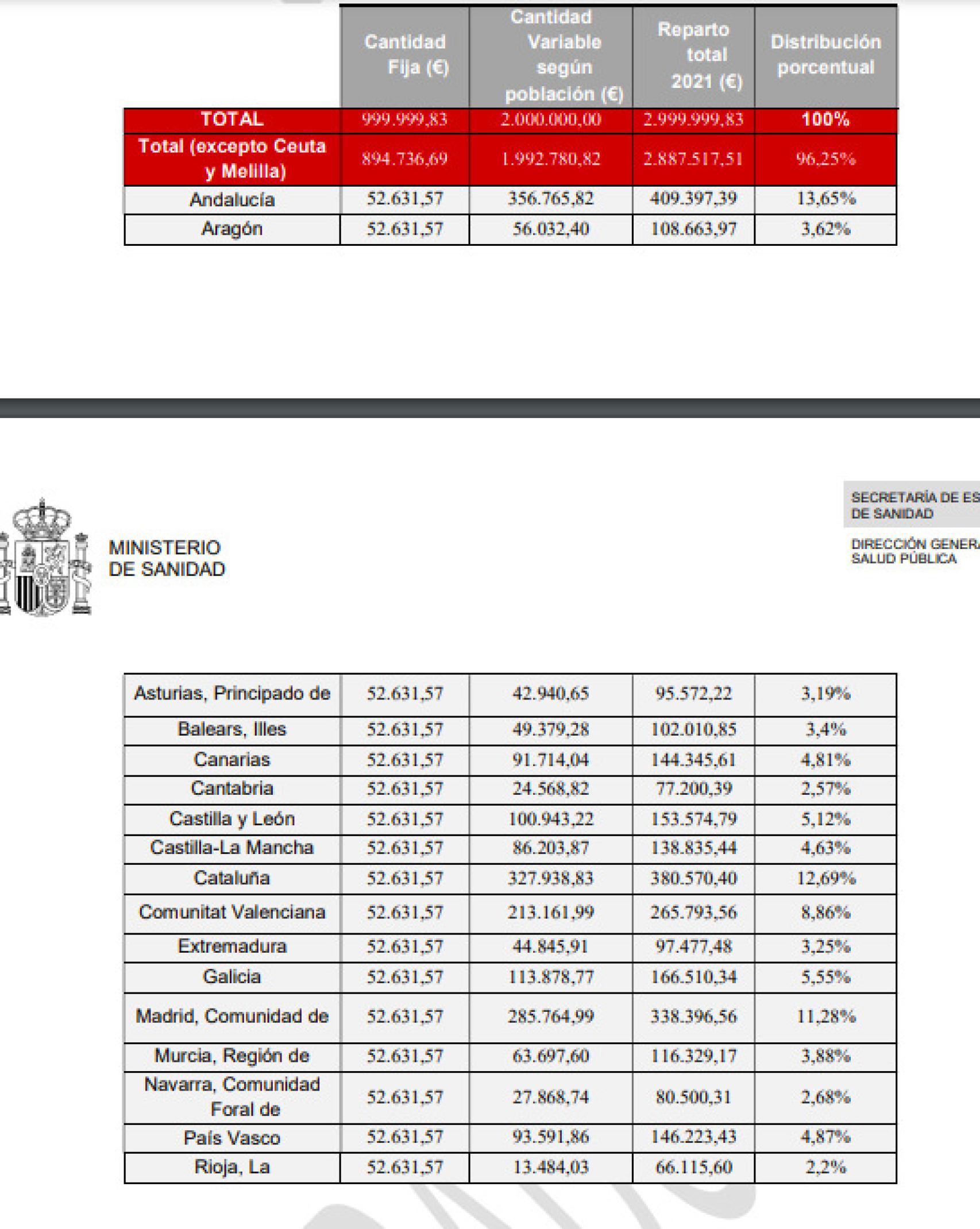 Fragmento del documento remitido a las CCAA con el reparto de fondos para formación de profesionales sanitarios en el marco de los planes de formación continuada.