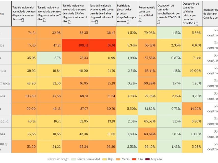 Incidencia acumulada a 14 días en Castilla y León