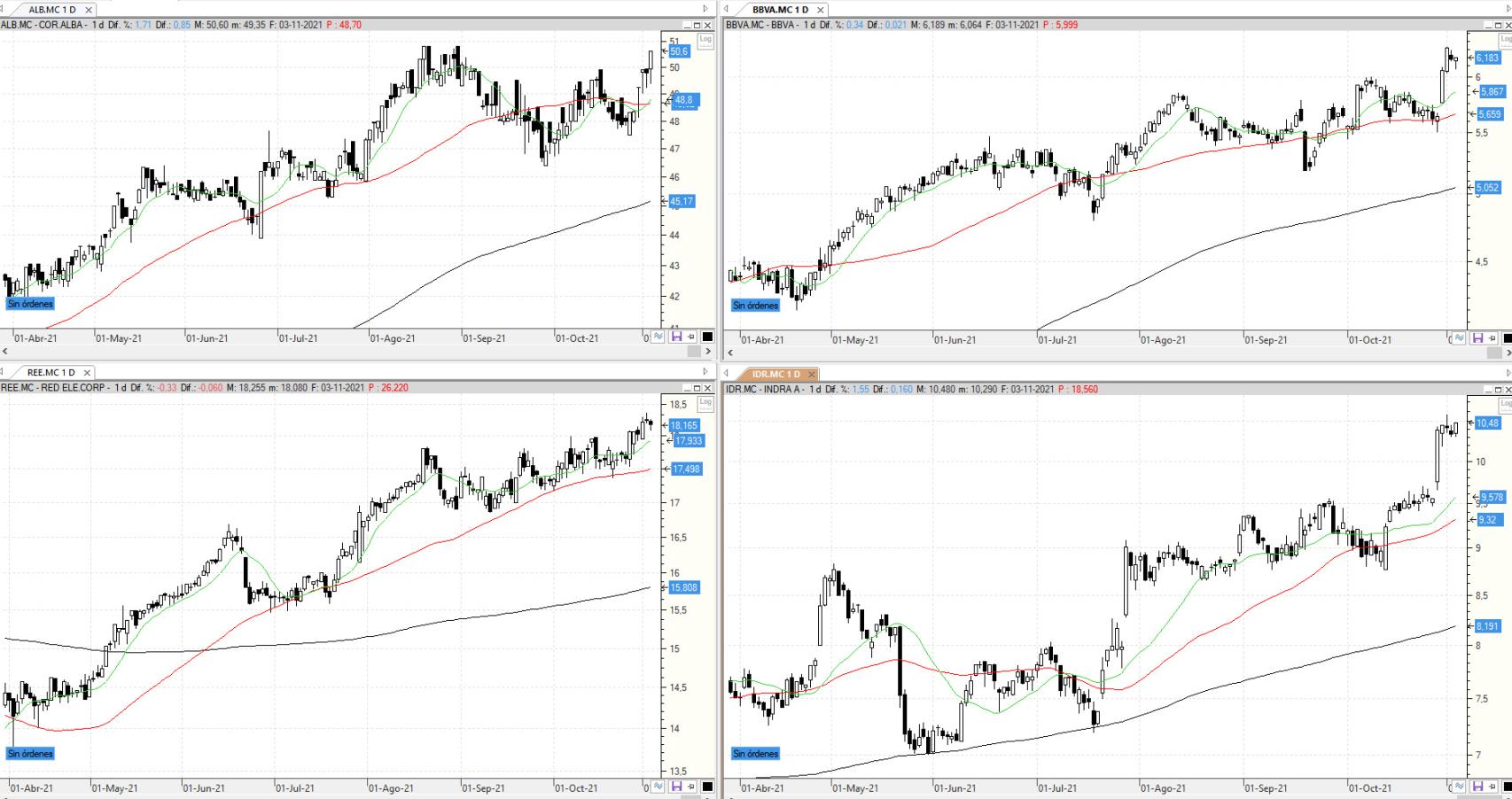 Evolución de los valores bajo vigilancia