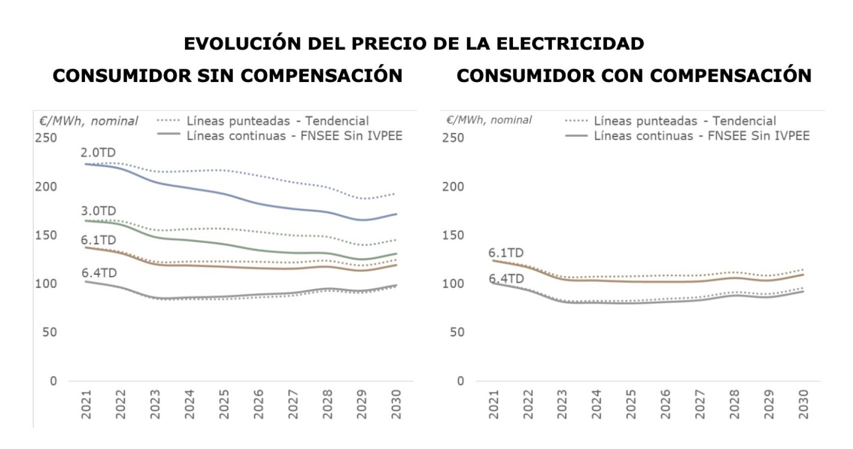 Evolución del precio de la electricidad