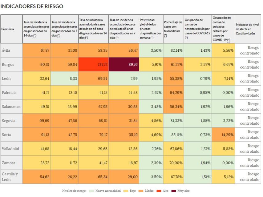 Incidencia Covid en Castilla y León