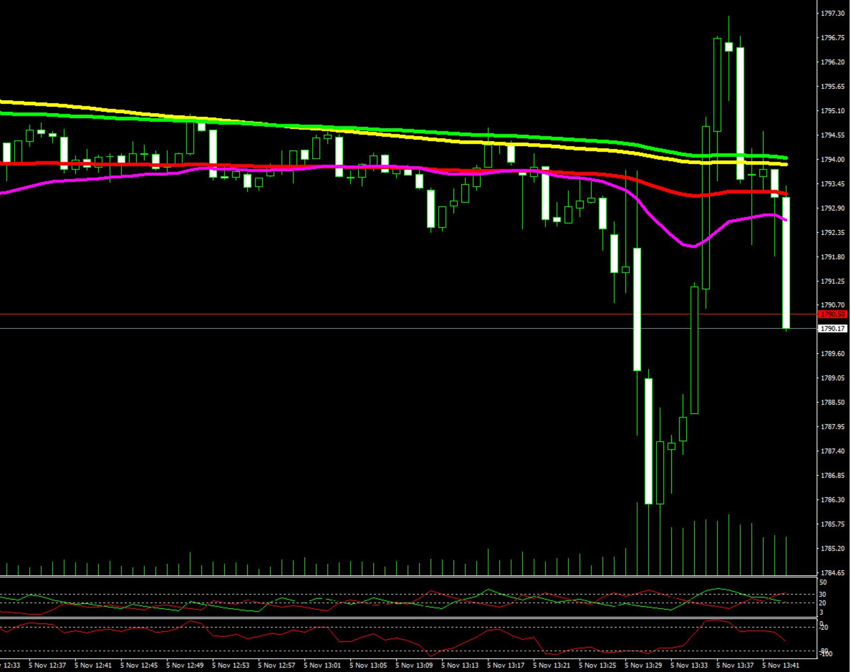Evolución de la onza de oro