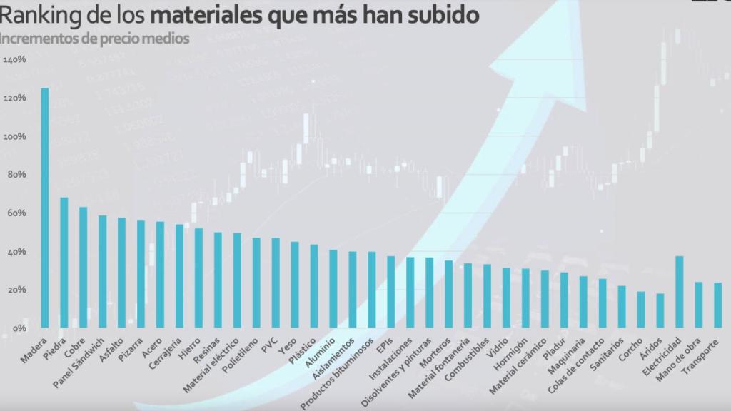 Precios de las materias primas en construcción