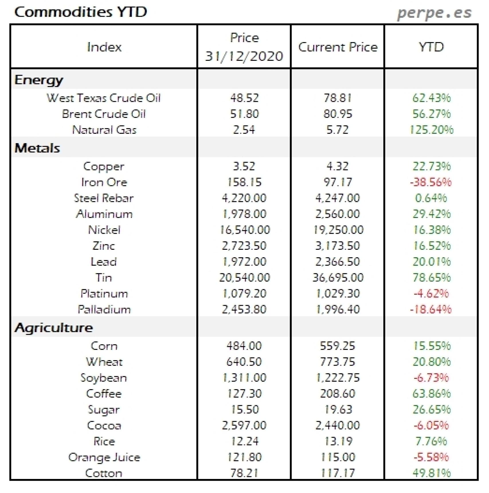 Precio de la energía, los metales y los productos agrícolas.