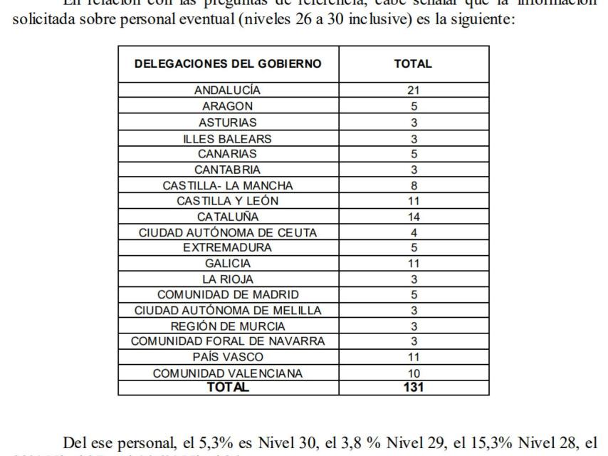 Distribución de los asesores en las distintas comunidades, según la información aportada por el Gobierno.
