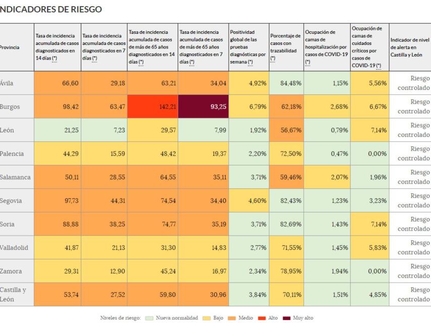 La incidencia retoma el camino de descenso en Castilla y León