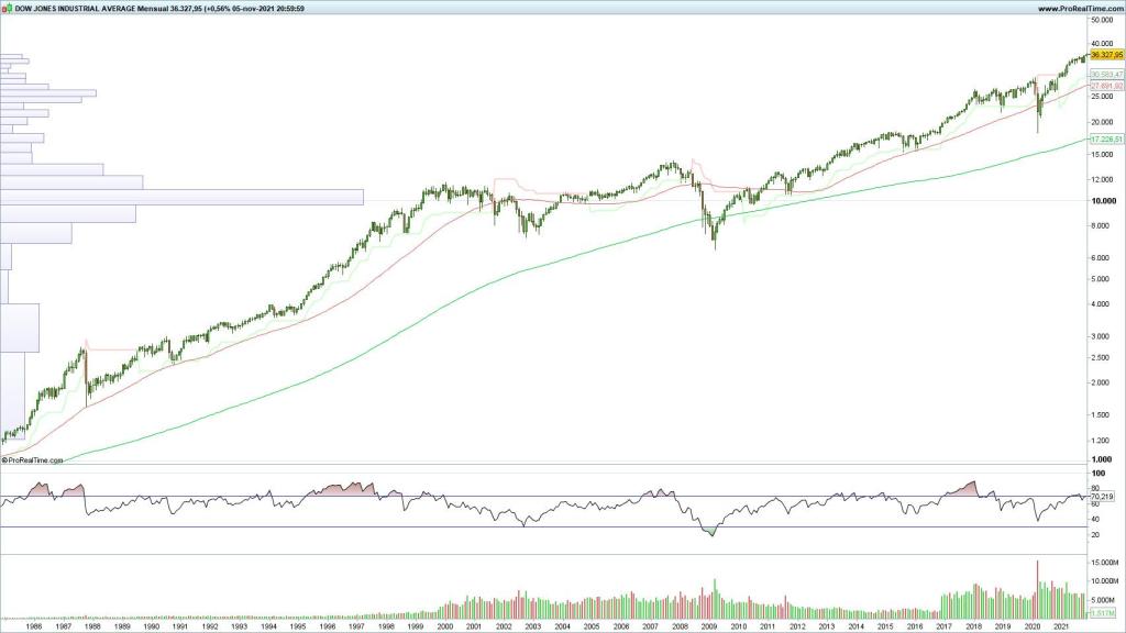 Evolución del Dow Jones en velas mensuales