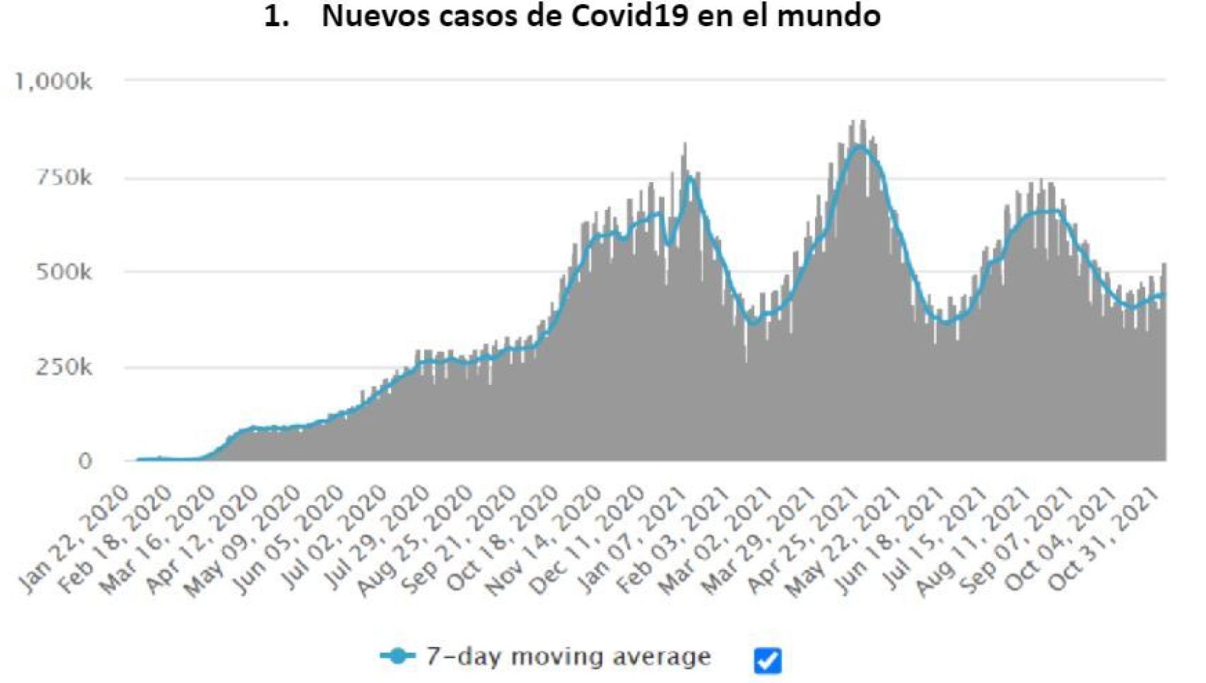 Fuente: Worldometers