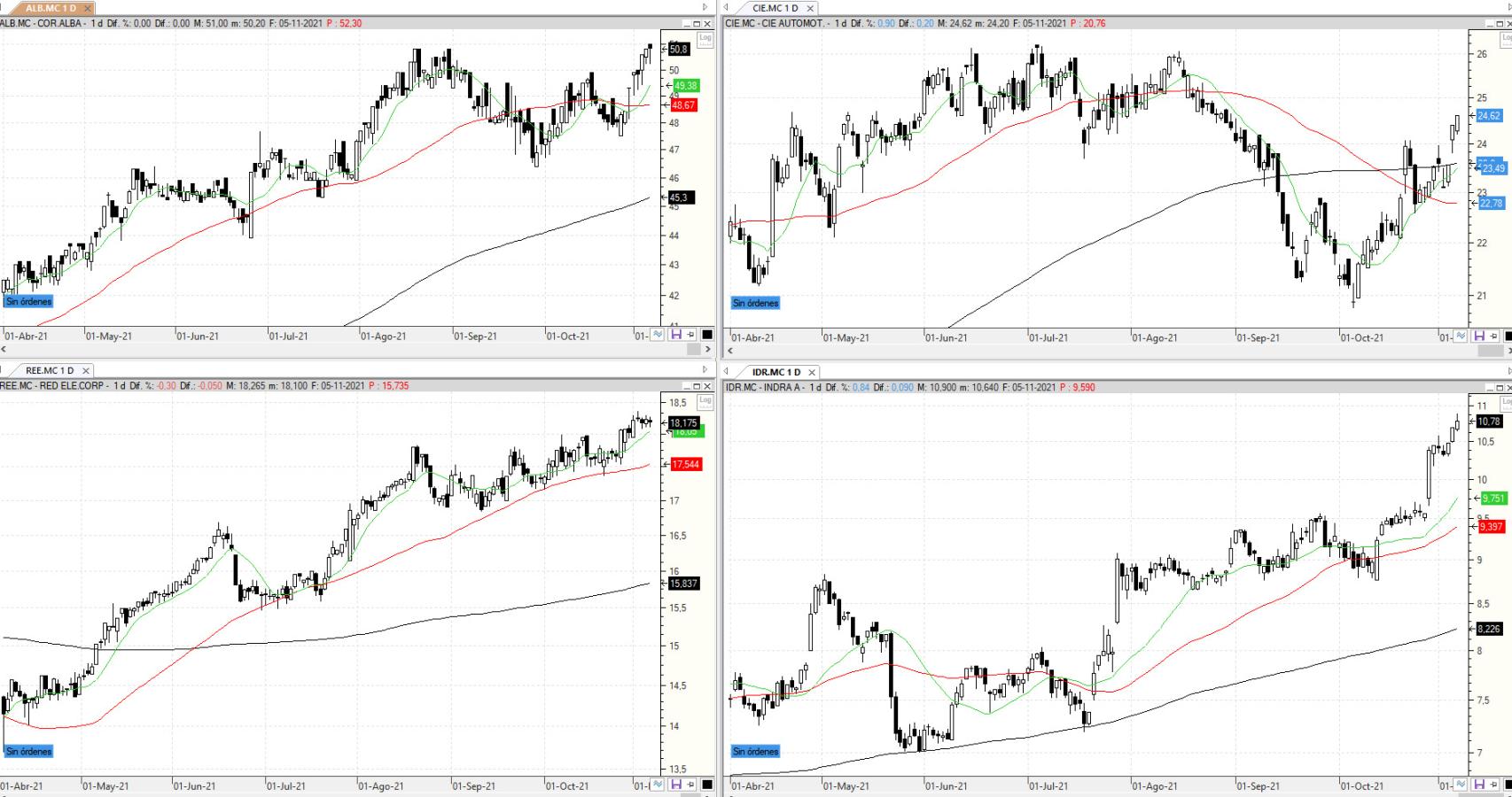 Evolución de los valores bajo seguimiento