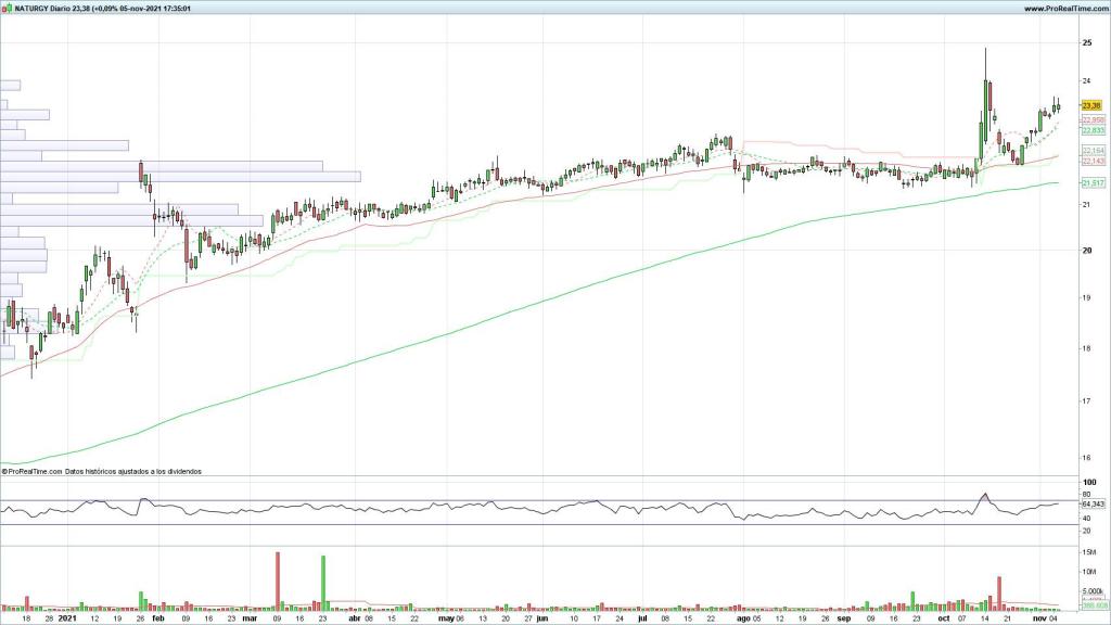 Evolución de las acciones de Naturgy