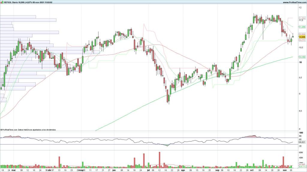 Evolución de las acciones de Repsol