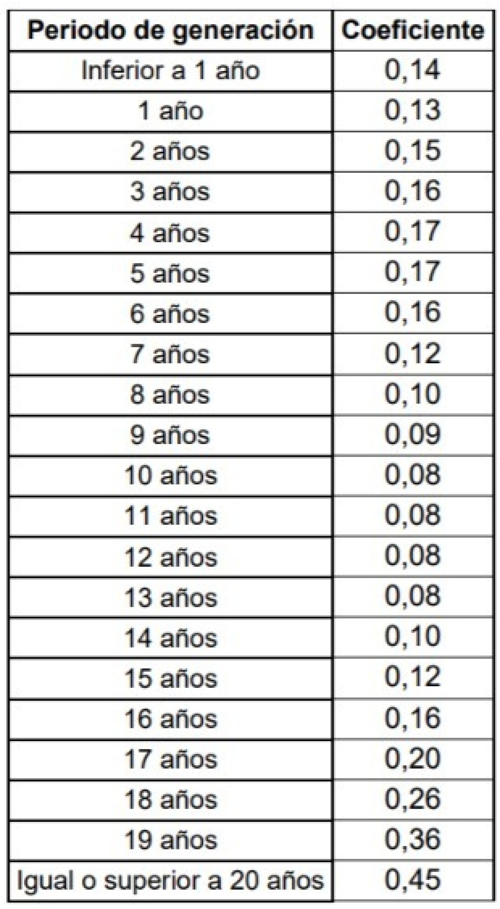Los coeficientes aprobados en el real decreto-ley. Fuente: Ministerio de Hacienda.