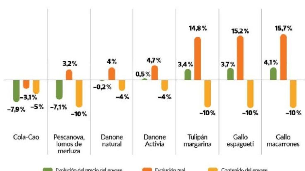 La OCU advierte de la rebaja de producto en algunos alimentos envasados.