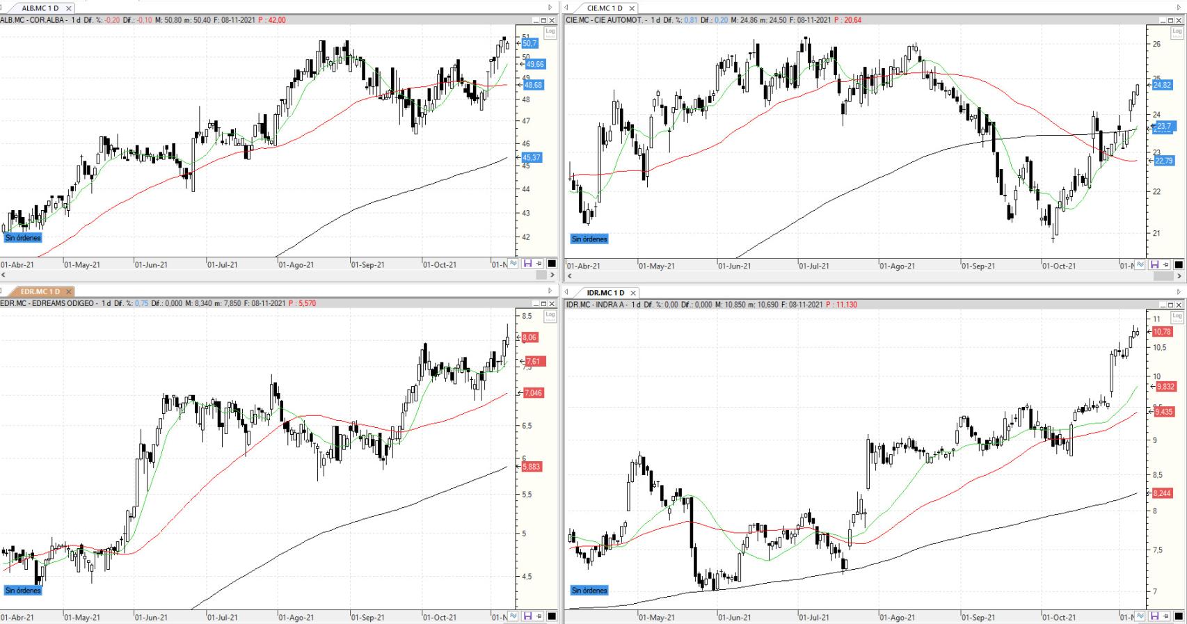 Evolución de los valores bajo seguimiento