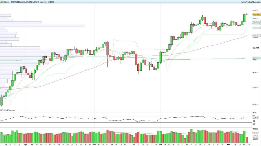 Evolución de la cotización del bitcoin
